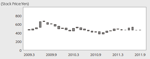 Common stock price range and trading volume (Stock Price)