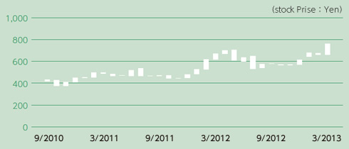 Common stock price range and trading volume (Stock Price)