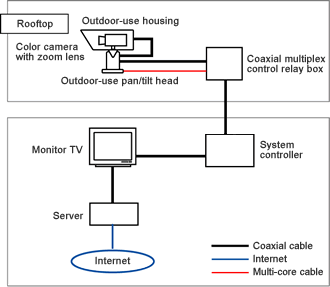 system