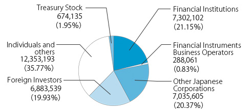 By the number of shares (Shares)