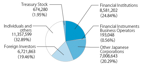 By the number of shares (Shares)