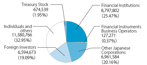 By the number of shares (Shares)