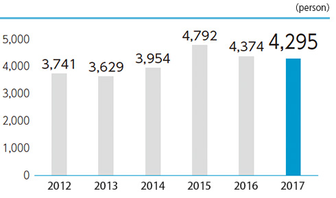 Change in the number of shareholders
