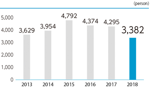 Change in the number of shareholders