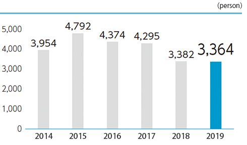 Change in the number of shareholders