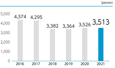 Change in the number of shareholders