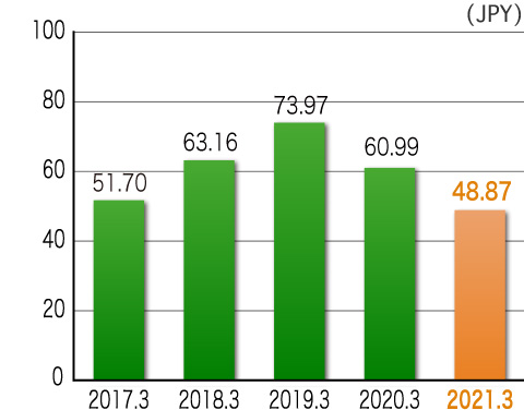 graph