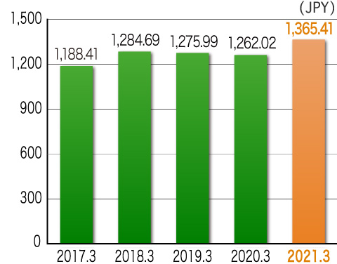 graph