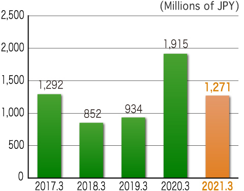 graph