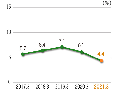 graph